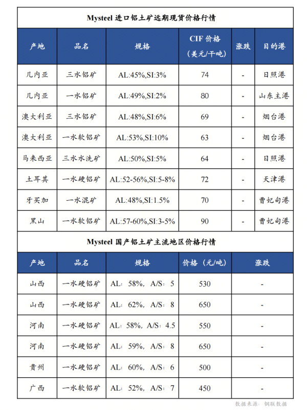 犇牛聚财 Mysteel日报：7月1日铝土矿及海运费日度价格监控