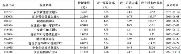 鼎东策略 ESG公募基金周榜88期 | 榜单基金全部收红，泛ESG主题领涨