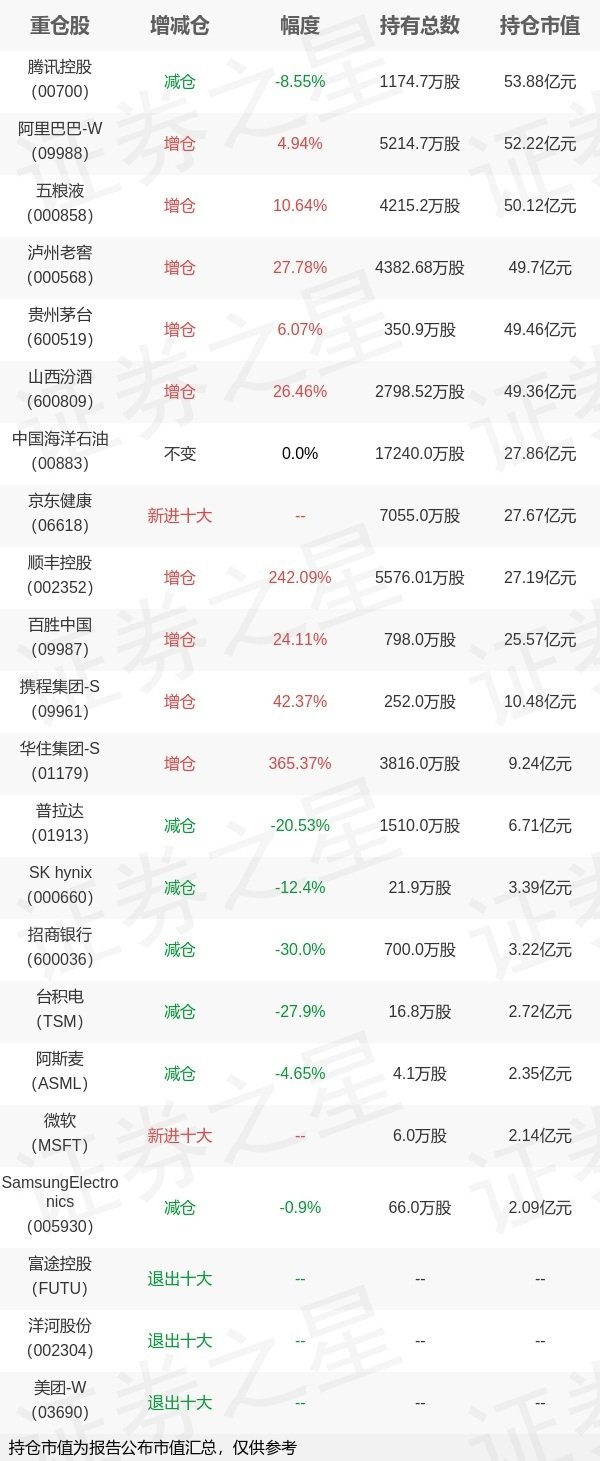 联合证券 基金持仓动向：易方达基金张坤二季度加仓这些股（名单）