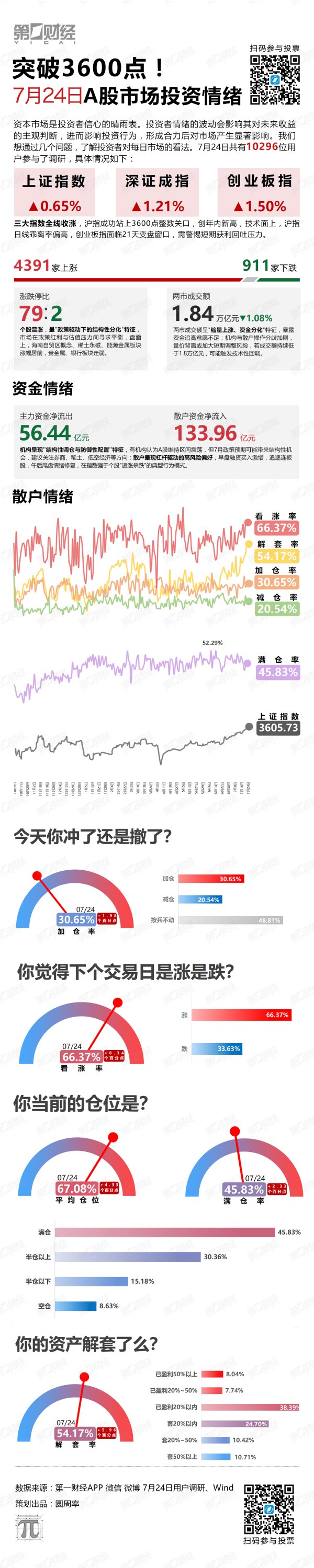 杠杆配资网 突破3600点！