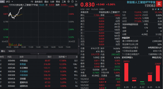 天盈配资 创业板人工智能牛气冲天！159363放量涨超5%连刷新高！大牛股新易盛涨超12%，市值突破3000亿元