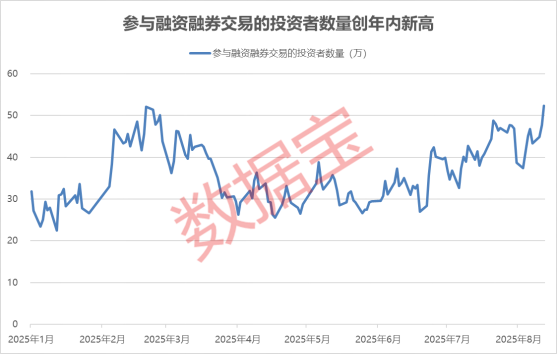 赤盈配资 52.34万，这一数据创年内新高！